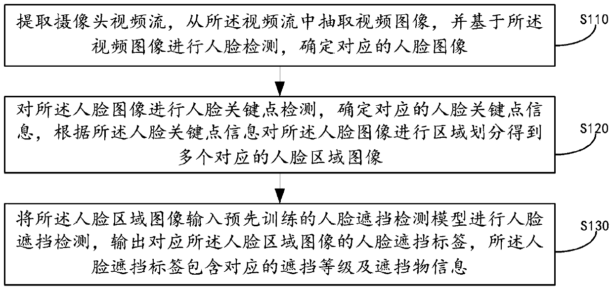 Face shielding detection method and device, equipment and storage medium