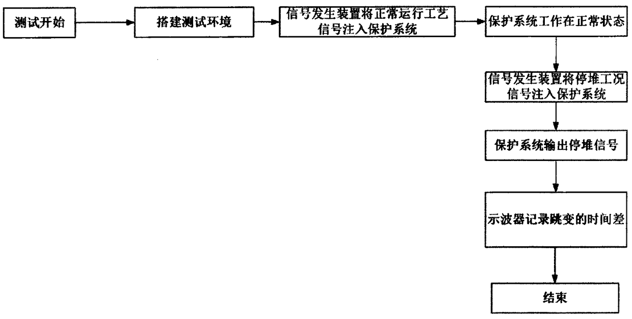 Method for testing shutdown condition response time of nuclear reactor protection system