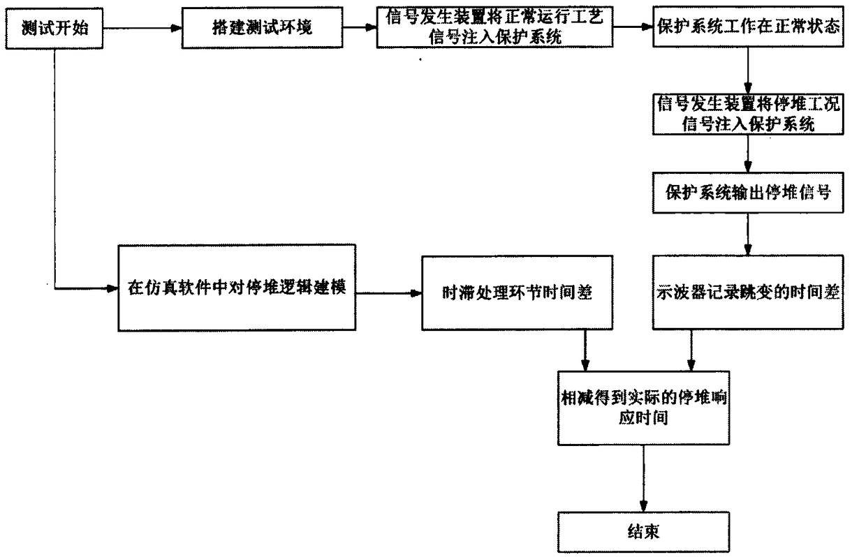 Method for testing shutdown condition response time of nuclear reactor protection system