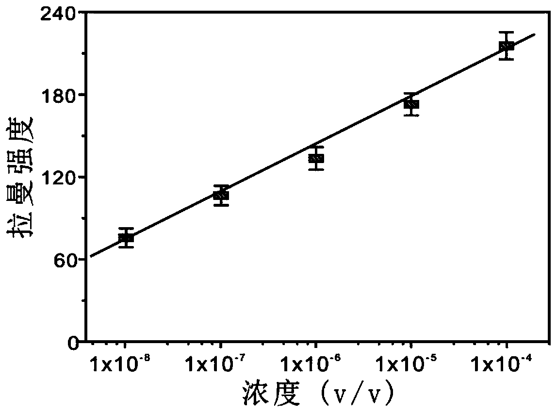 Surface enhancement Raman scattering substrate material, and preparation method and application thereof