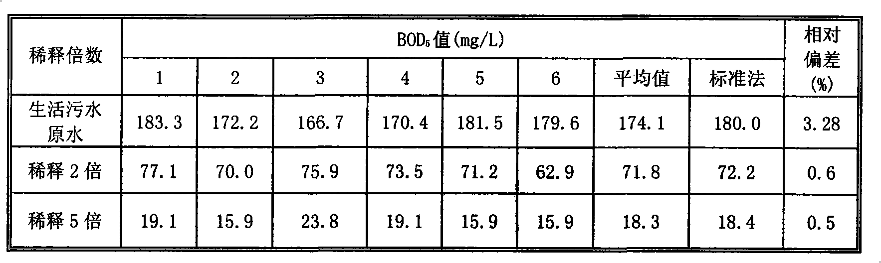 Reactor type BOD rapid measuring method and measuring instrument