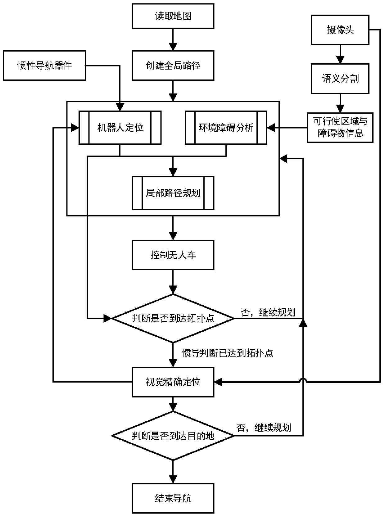 Positioning method based on visual topological nodes and inertial navigation