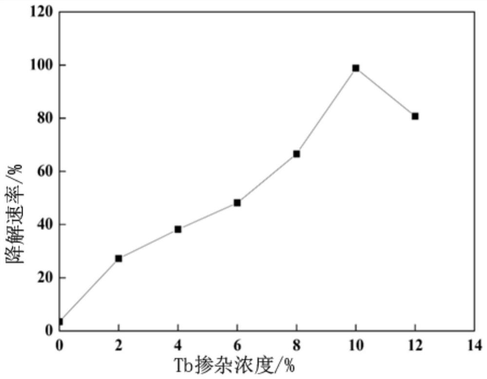 Rare earth Tb doped bismuth vanadate photocatalyst and preparation method thereof