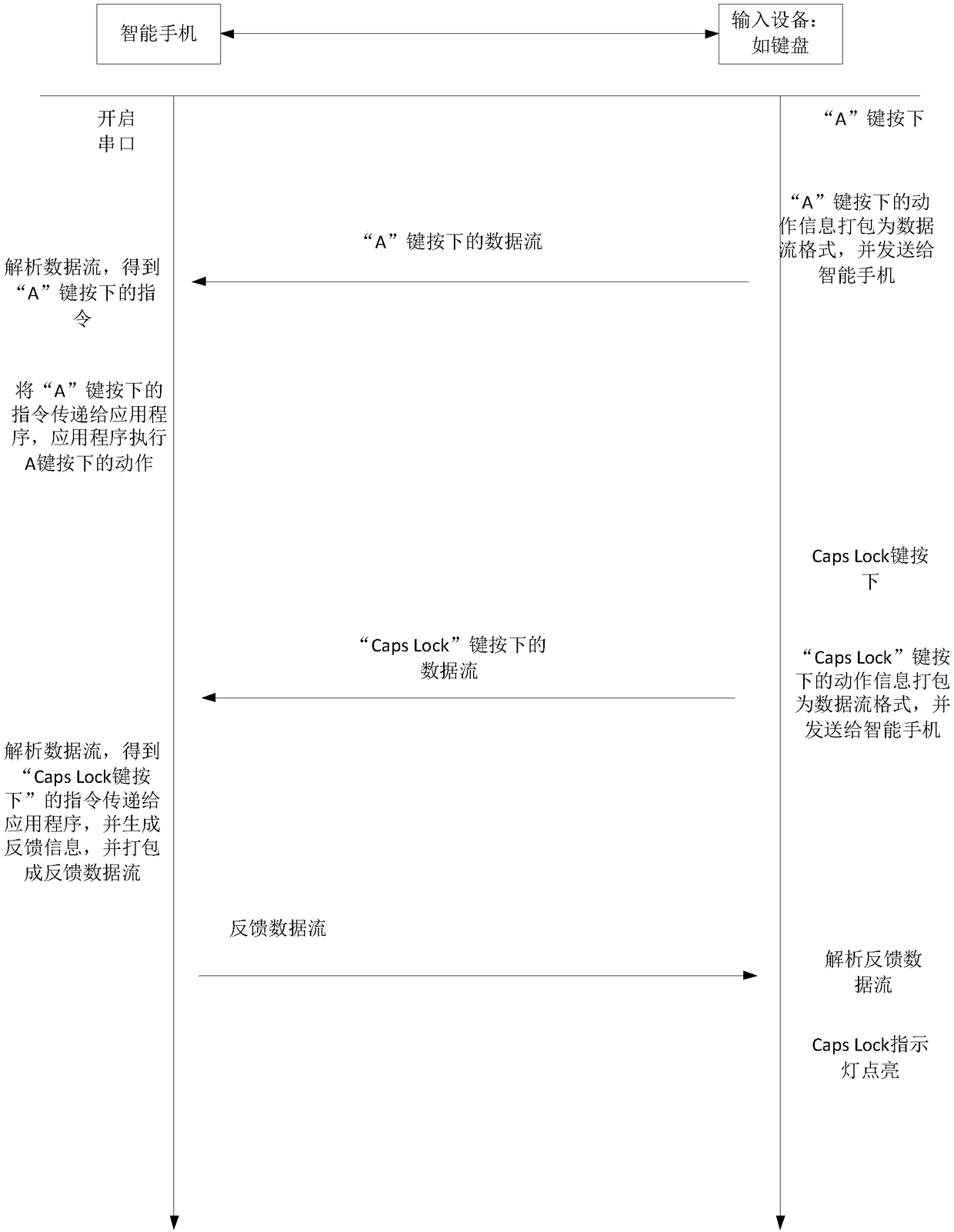 Input method, input device, readable medium and intelligent device