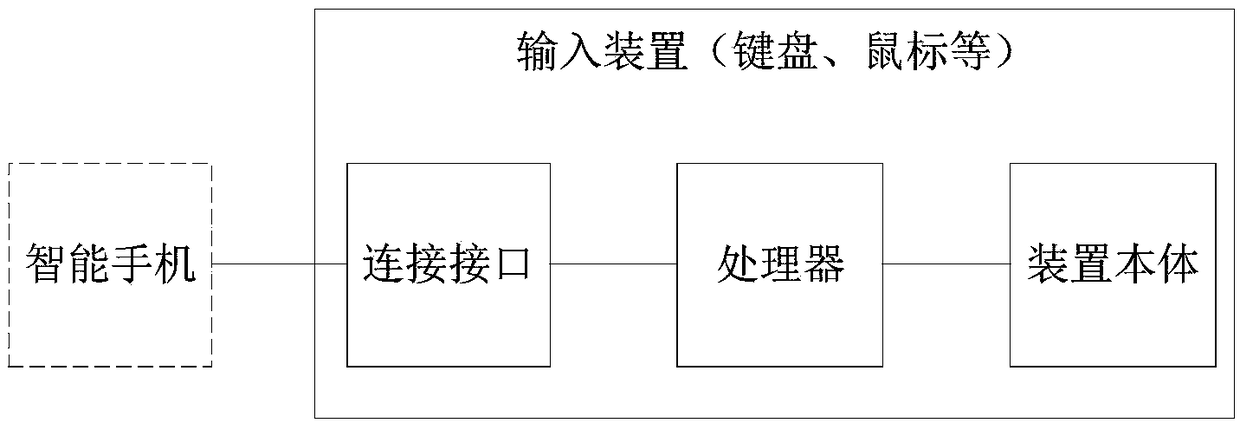 Input method, input device, readable medium and intelligent device