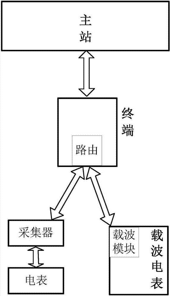 Acquisition task priority scheduling control method for electricity information acquisition terminal