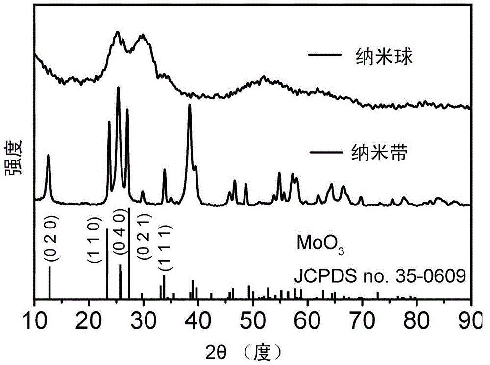 A kind of molybdenum oxide nano photothermal conversion material and preparation method thereof