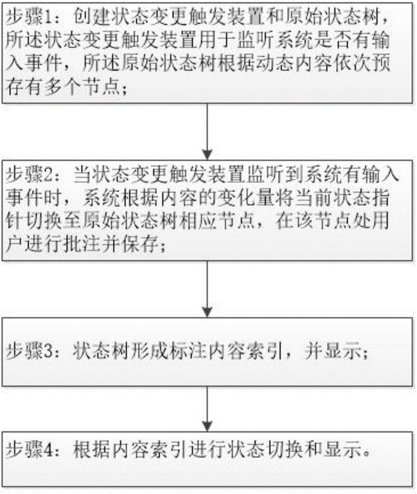 Method and system for annotating and displaying dynamic content