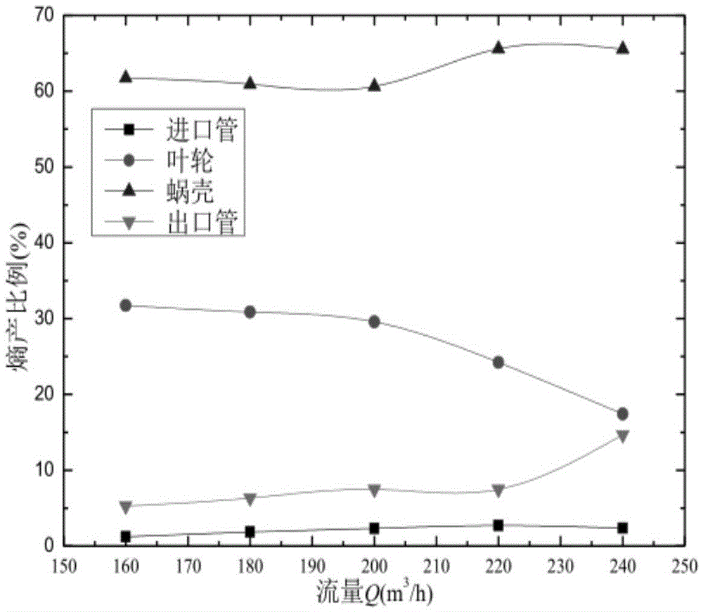 Method for analyzing hydraulic loss of centrifugal pump based on entropy theory