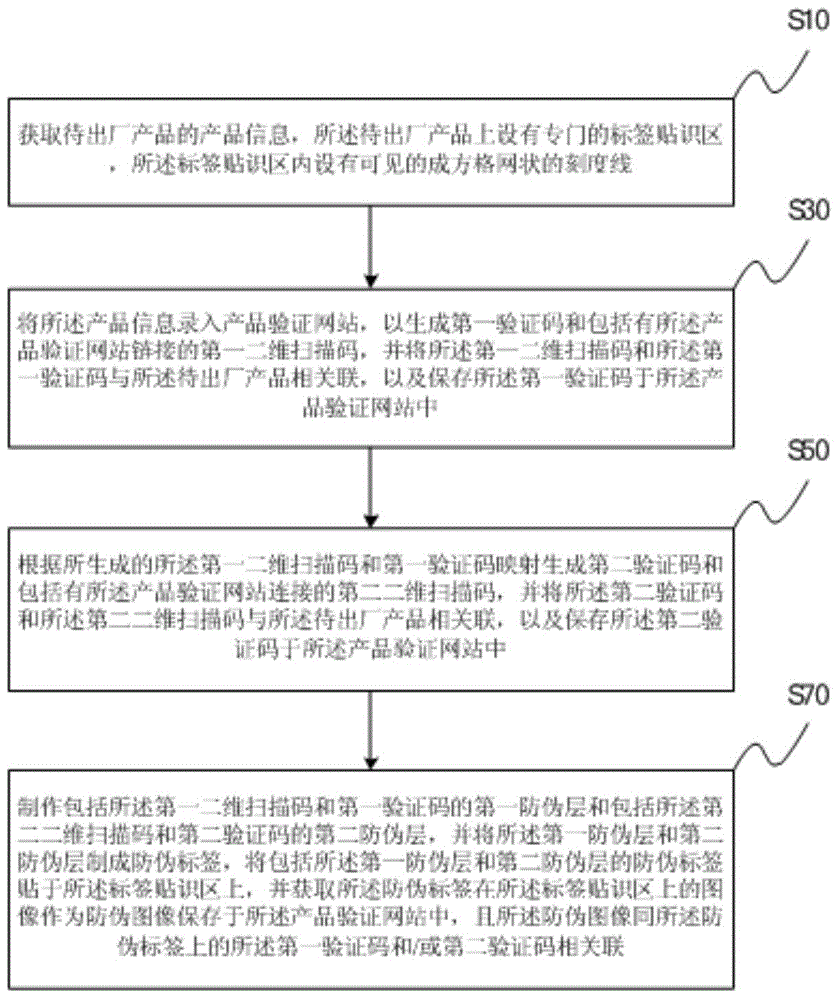 Product anti-counterfeiting method