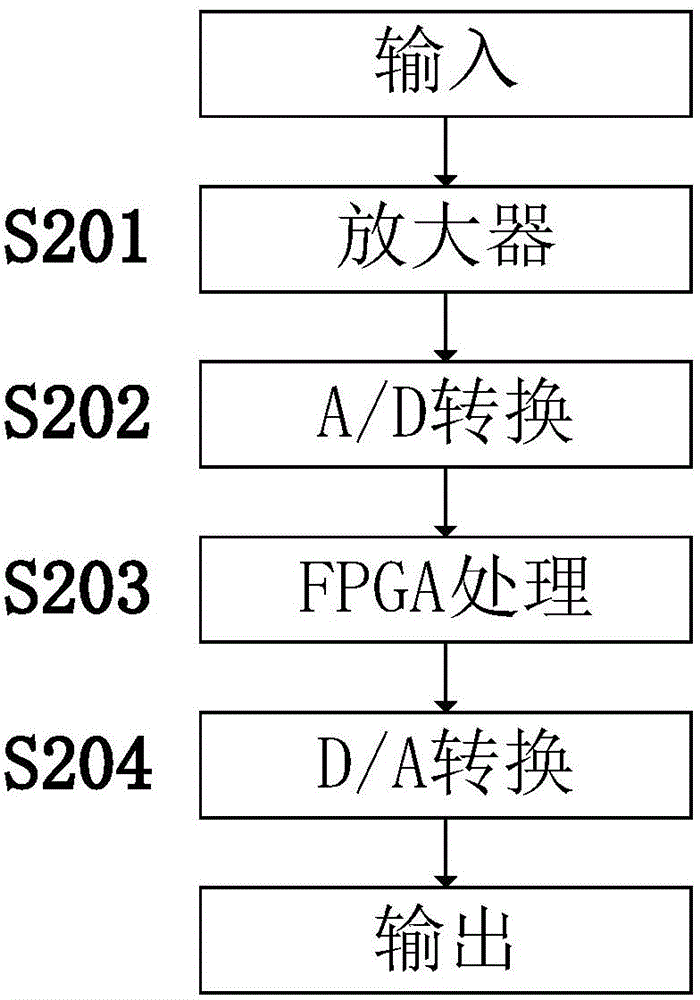 Microwave photonic link SFDR (Spurious Free Dynamic Range) enlarging method based on automatic light gain control