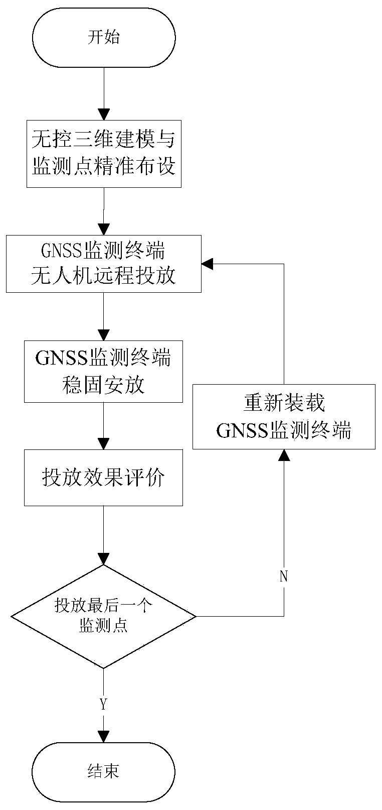 Non-contact throwing device and method for GNSS monitoring terminal of high-risk deformable body