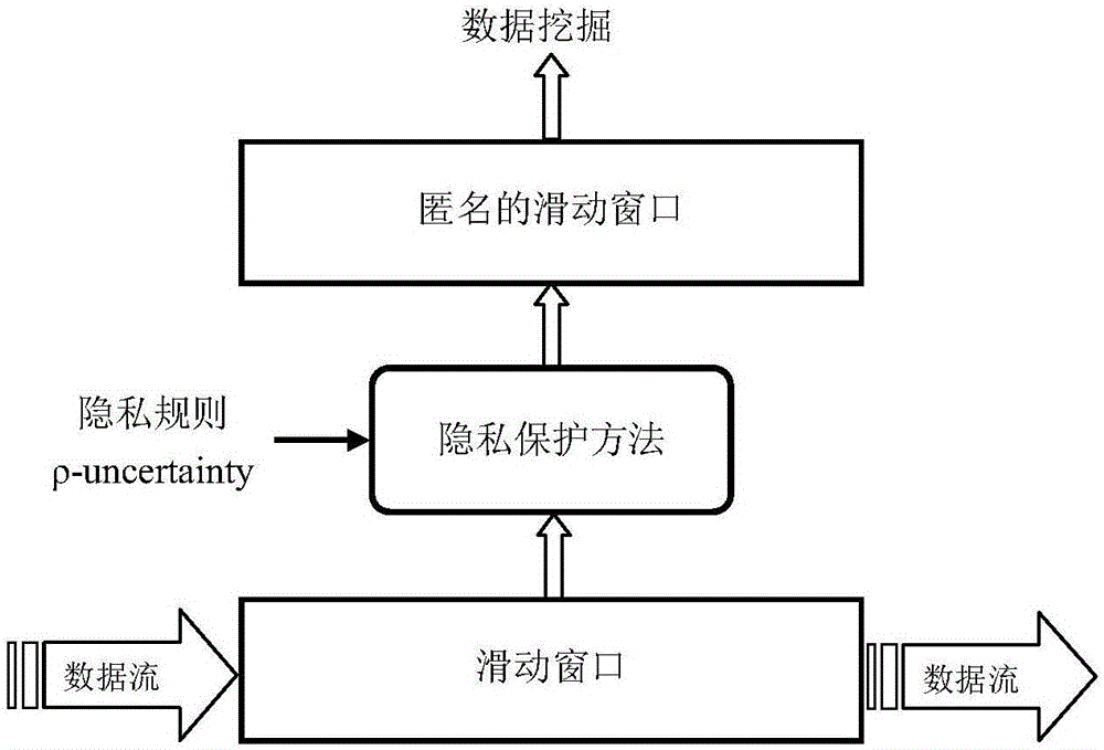 Privacy protection method for transactional data flow publishing