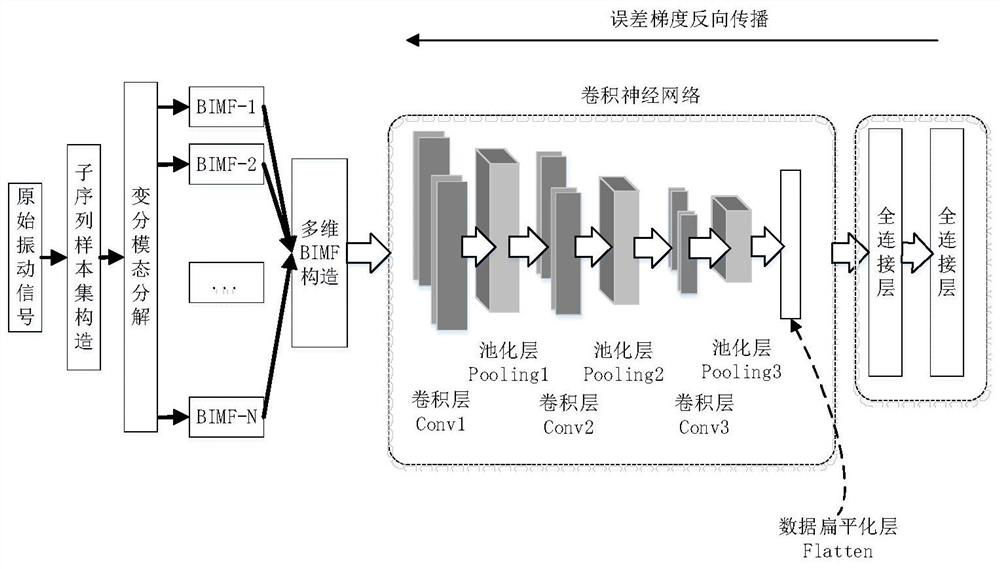 Rolling bearing fault diagnosis method based on VMD and deep convolutional neural network