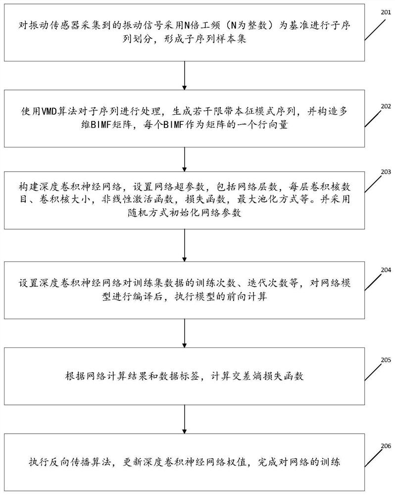 Rolling bearing fault diagnosis method based on VMD and deep convolutional neural network