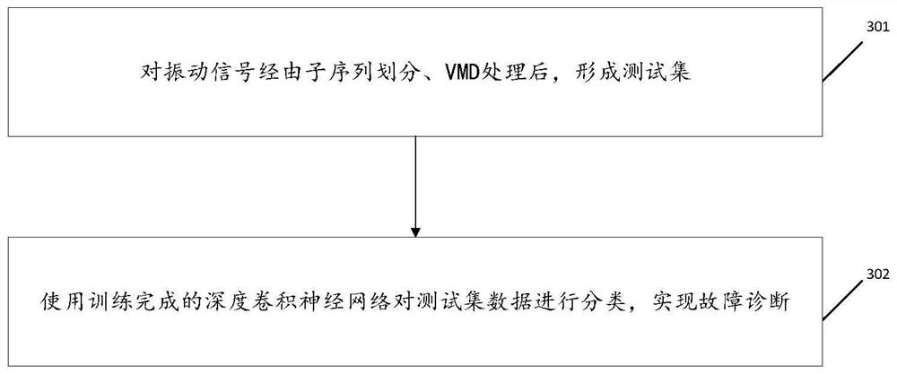 Rolling bearing fault diagnosis method based on VMD and deep convolutional neural network