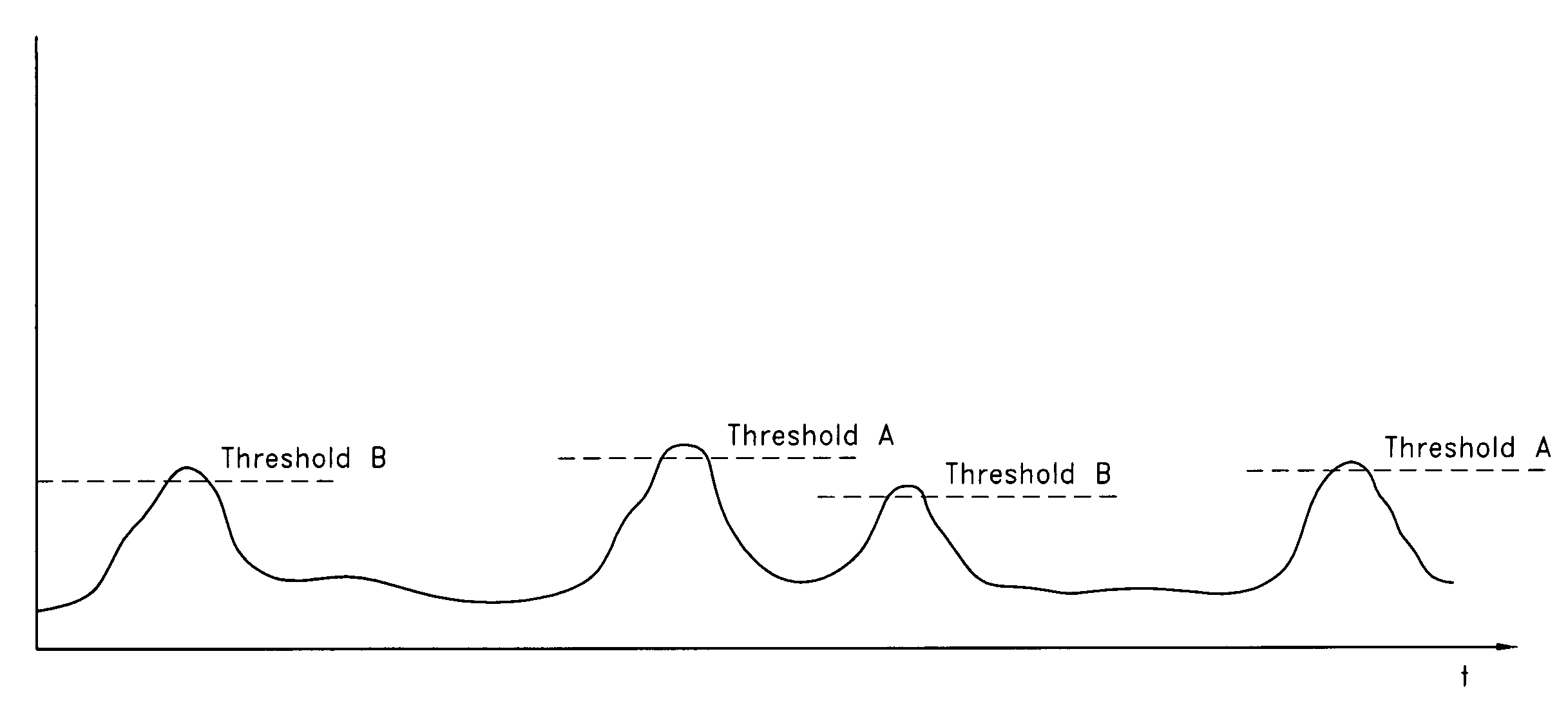 Automatic signal amplitude measurement system in the setting of abnormal rhythms