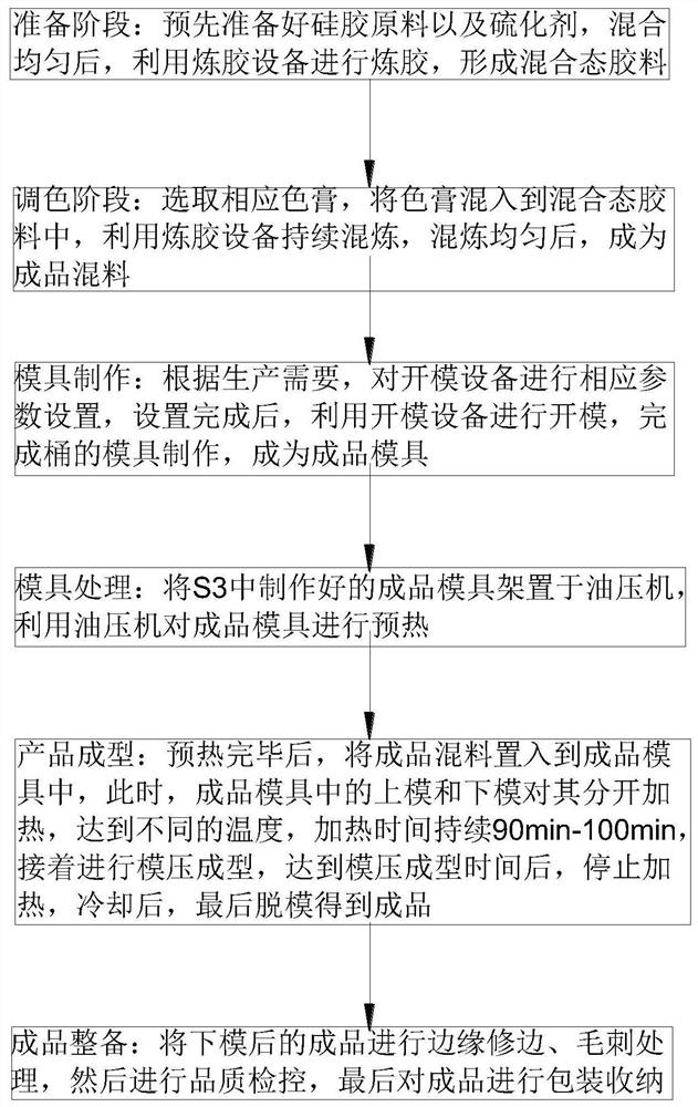 Production process of silica gel barrel