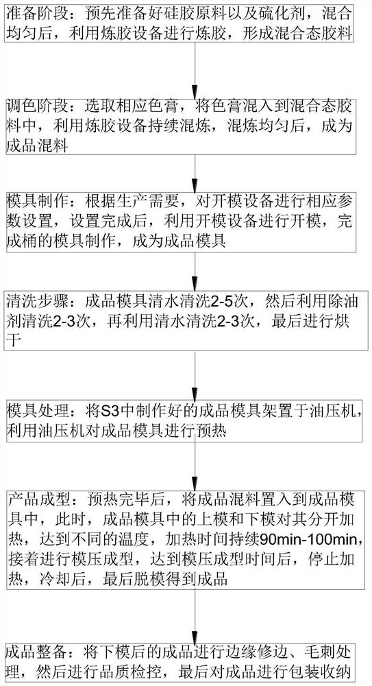 Production process of silica gel barrel