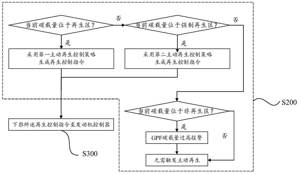 Regeneration control method and system for vehicle particulate matter trap and storage medium