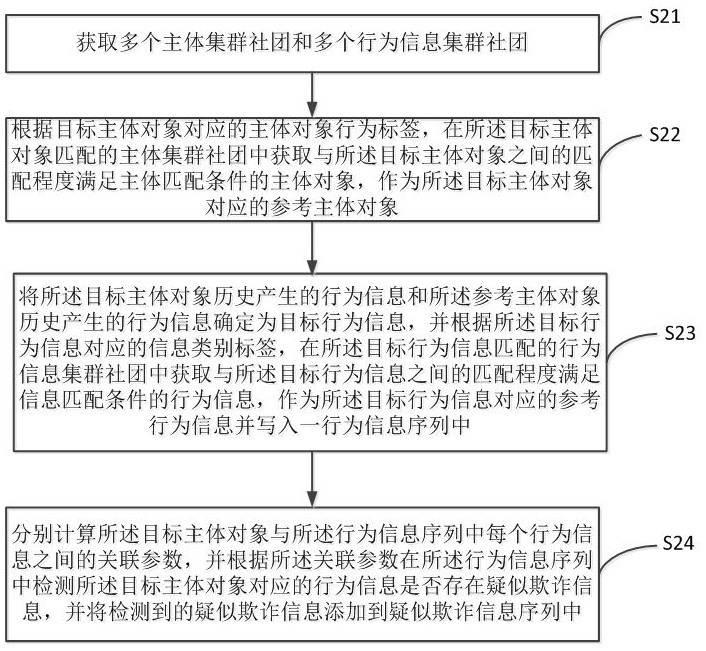 Fraud information detection method and system based on community mining