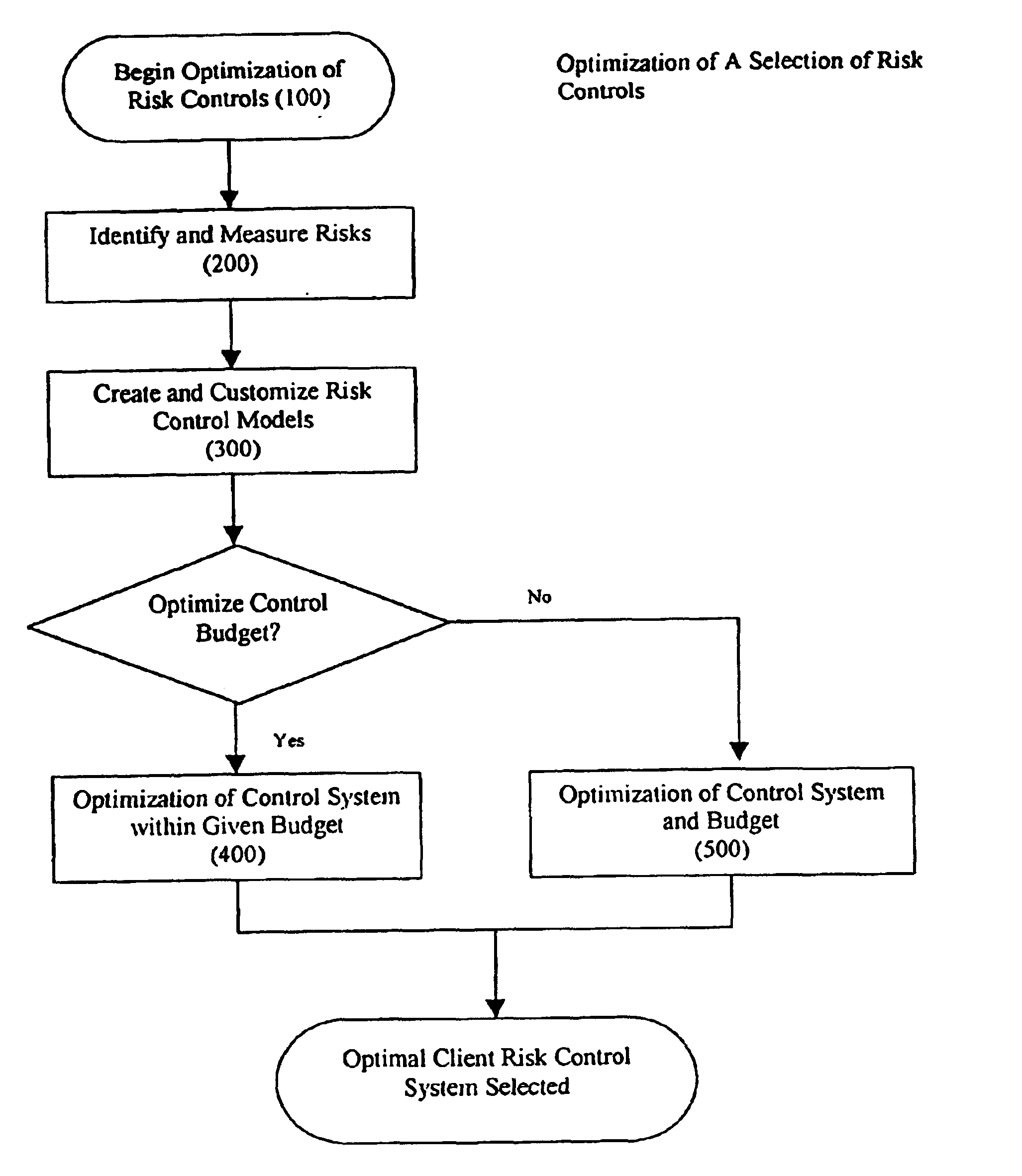 Method and system for risk control optimization