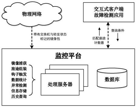 A network troubleshooting system based on software-defined network technology and its working method