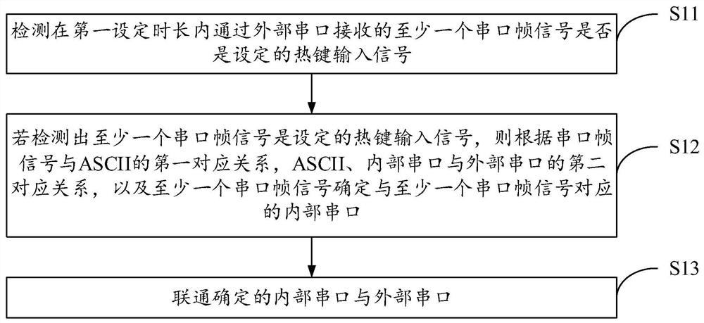 Serial port switching method and device