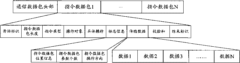 Distributed remote test system, method and server