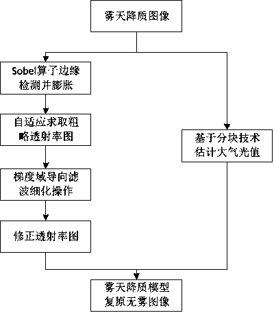 Dark channel prior and edge information-based image defogging method