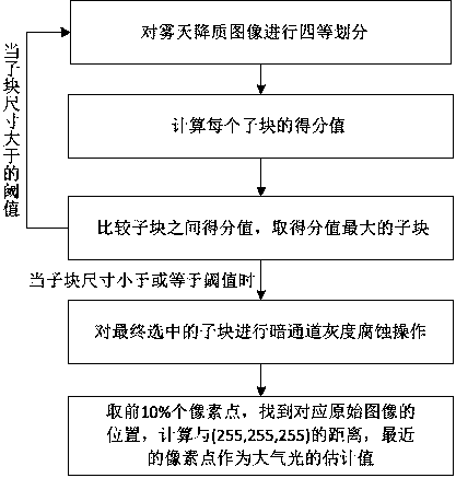 Dark channel prior and edge information-based image defogging method