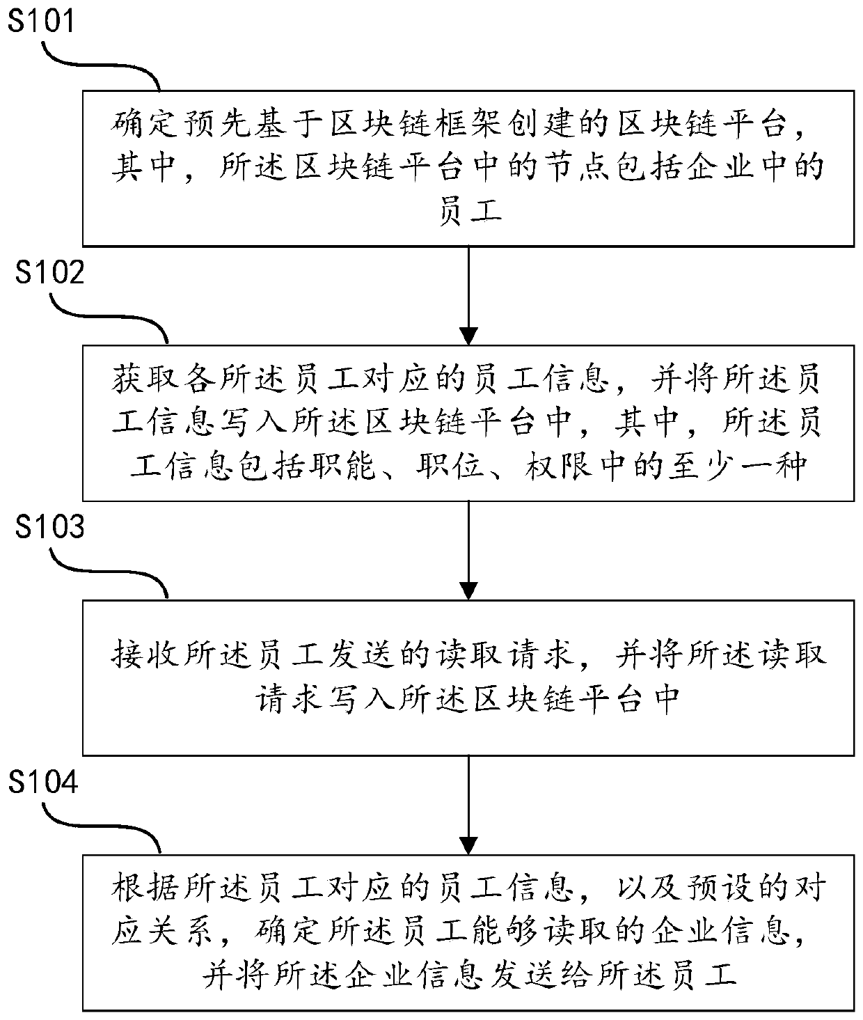 Blockchain-based Enterprise authority management method and device, and medium