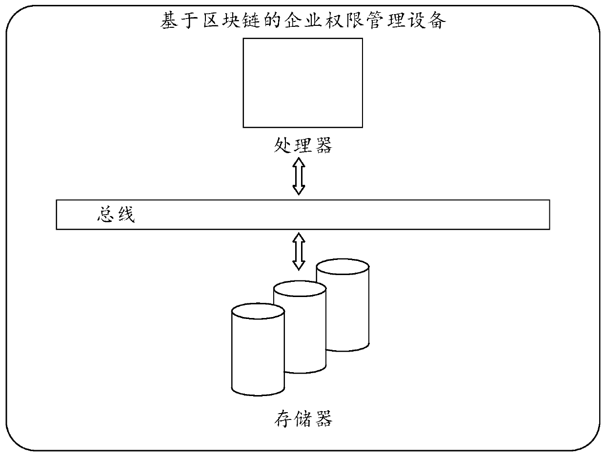 Blockchain-based Enterprise authority management method and device, and medium