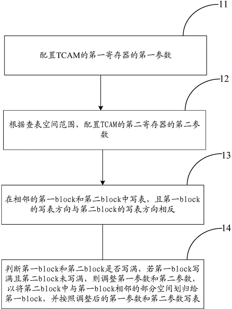 Method and apparatus for managing table space of ternary content addressable memory (TCAM)