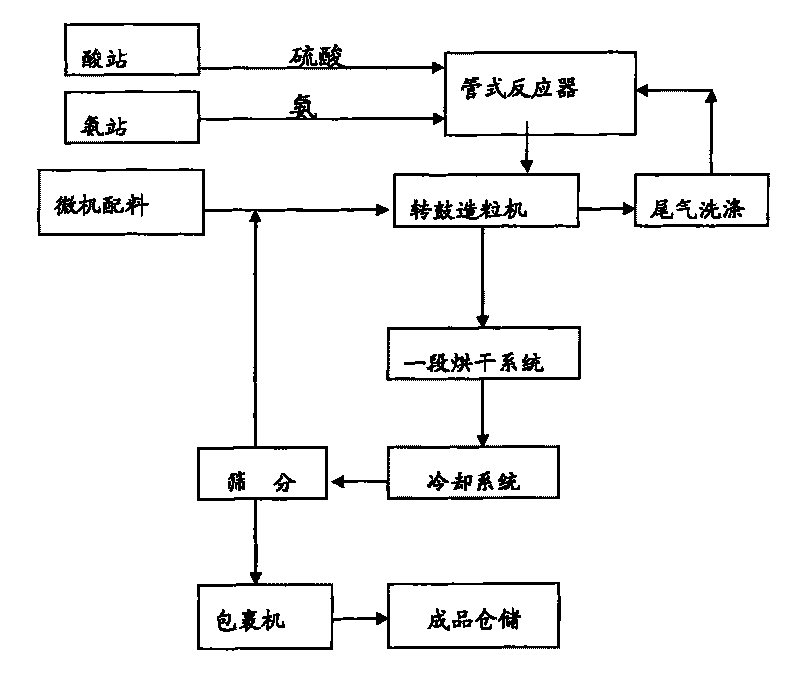 Method for producing Nitrogen-Phosphorus-Potassium compound fertilizer by ammonia and acid tubular reactor