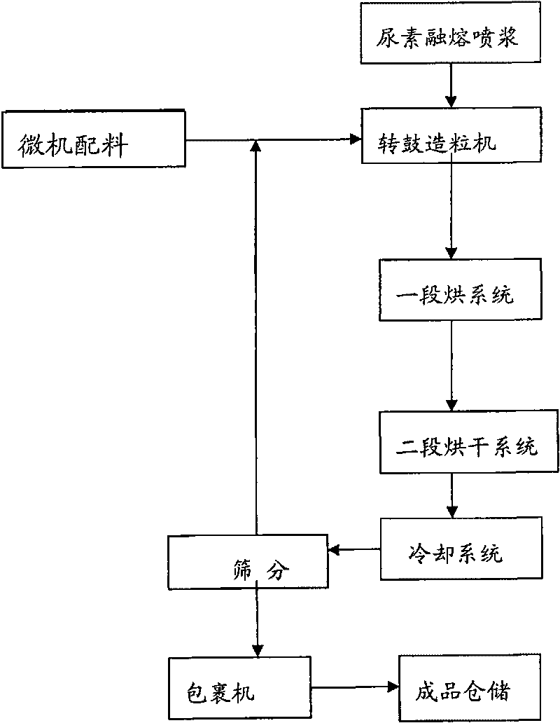 Method for producing Nitrogen-Phosphorus-Potassium compound fertilizer by ammonia and acid tubular reactor