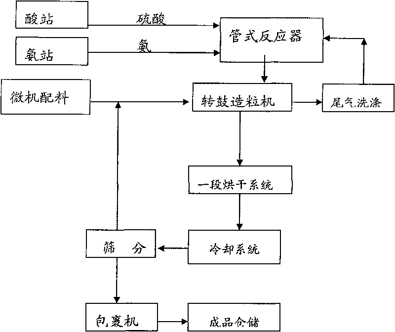 Method for producing Nitrogen-Phosphorus-Potassium compound fertilizer by ammonia and acid tubular reactor