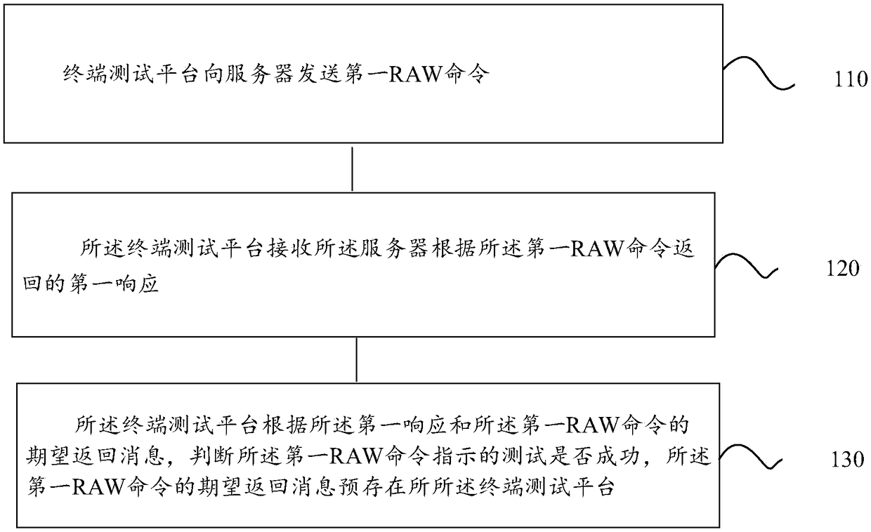 Black box test method based on IPMI protocol and terminal test platform thereof