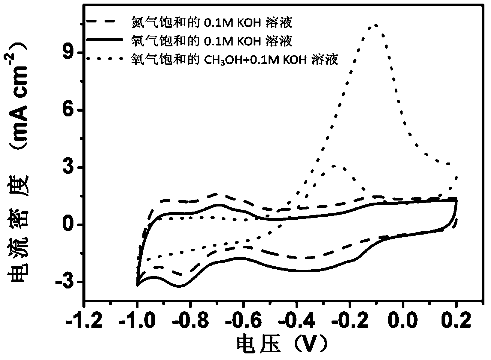 Preparation method of metal-free oxygen reduction catalyst