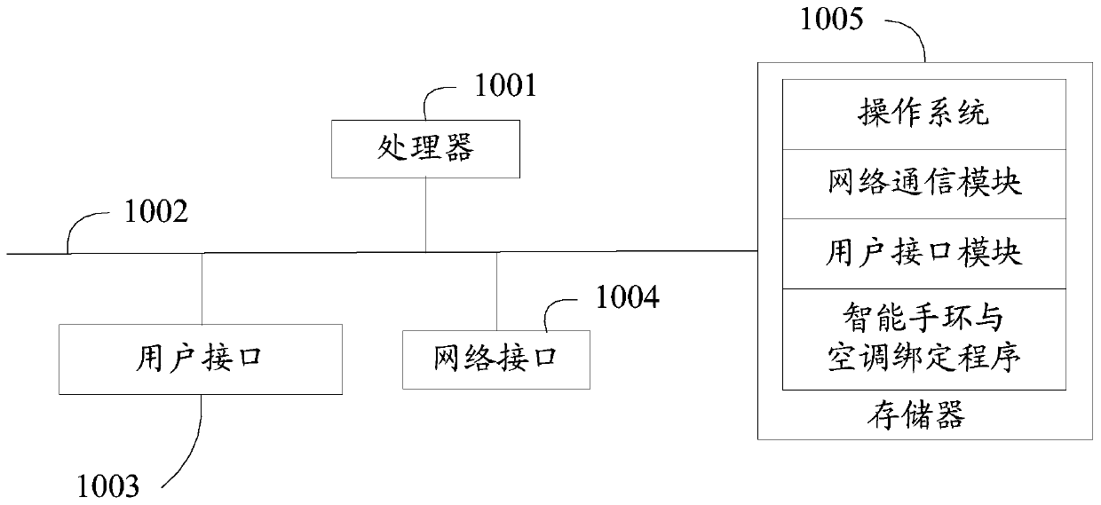 Smart bracelet, air conditioner, method and system for binding smart bracelet and air conditioner