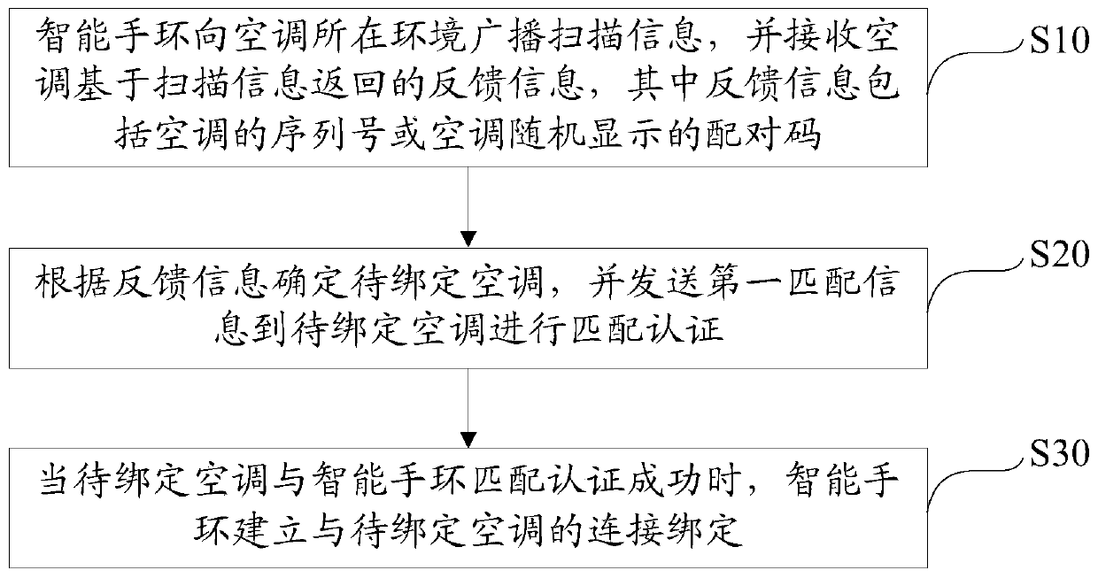 Smart bracelet, air conditioner, method and system for binding smart bracelet and air conditioner