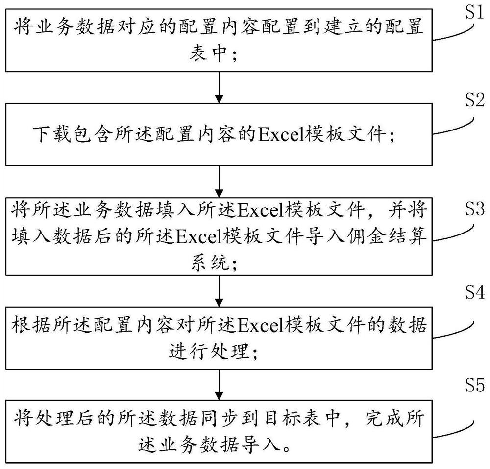 General service data import method and system