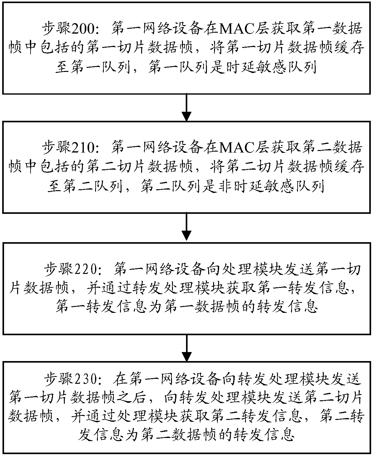 Method and device for processing messages