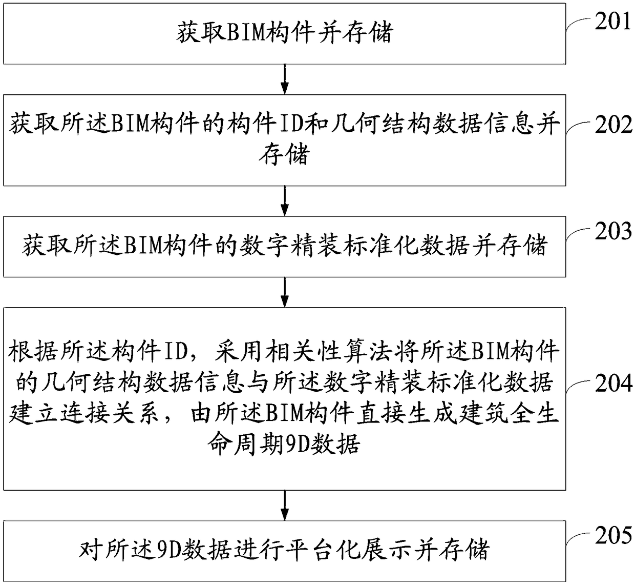 Full-life-cycle building information management system and method