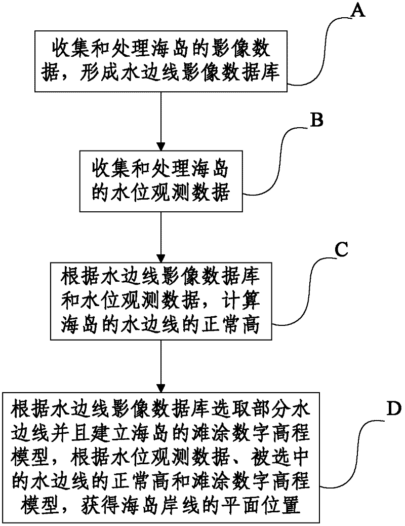 Multi-temporal imaging island shoreline surveying method