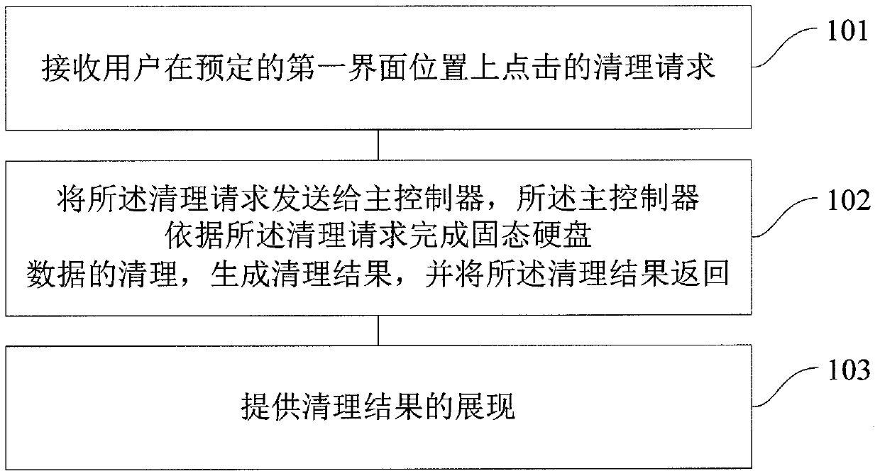 Method and device for cleaning up data of solid state disk based on cloud