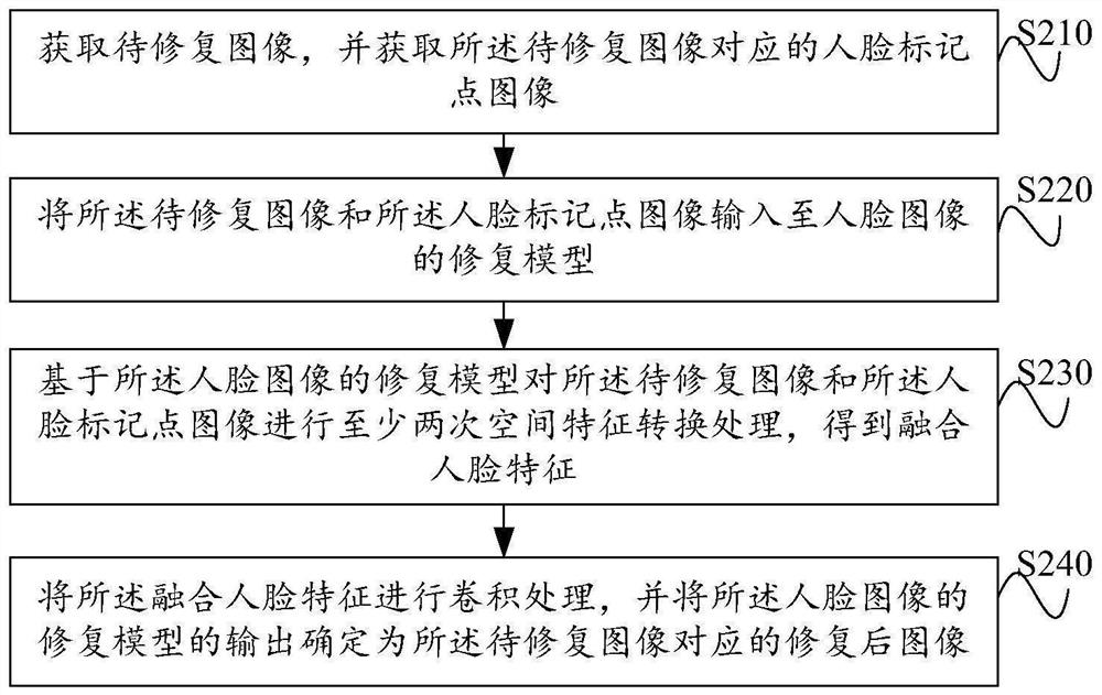 Face image restoration method and device, restoration model, medium and equipment