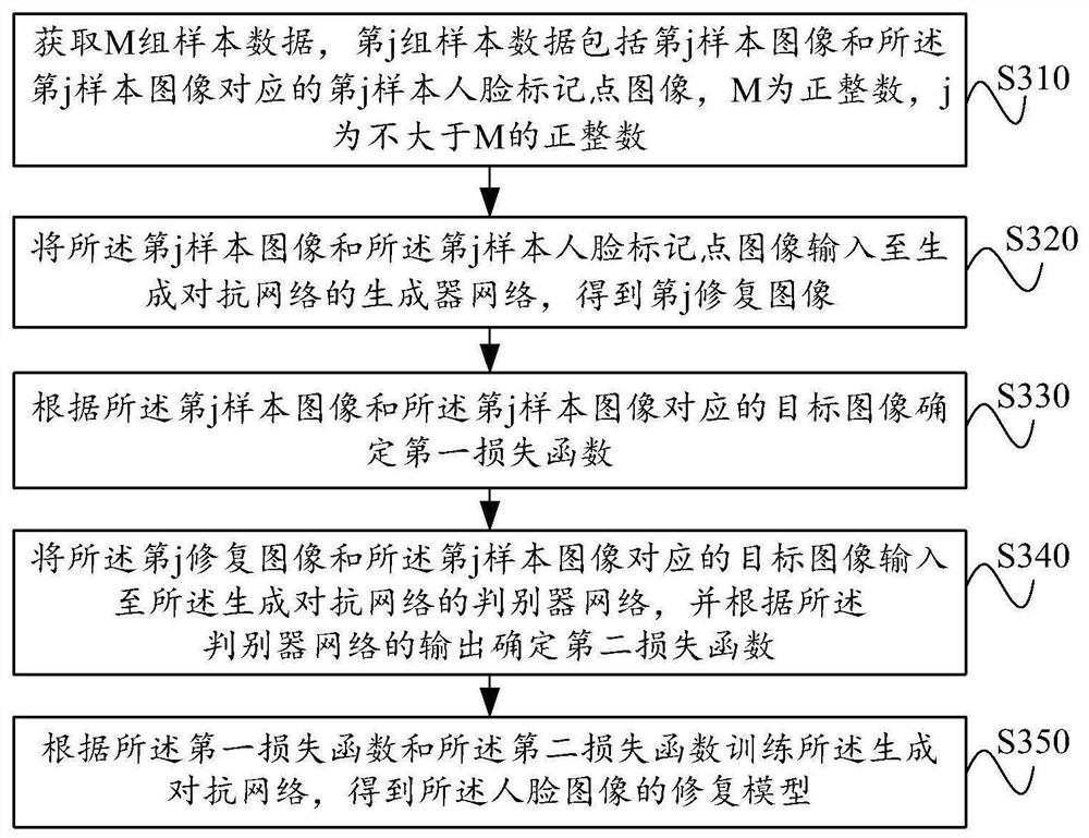 Face image restoration method and device, restoration model, medium and equipment