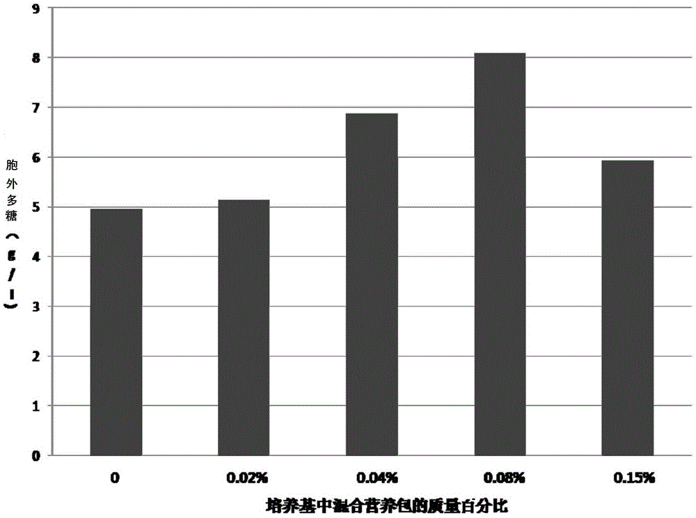 Cordyceps sinensis liquid state fermentation culture medium for producing exopolysaccharides