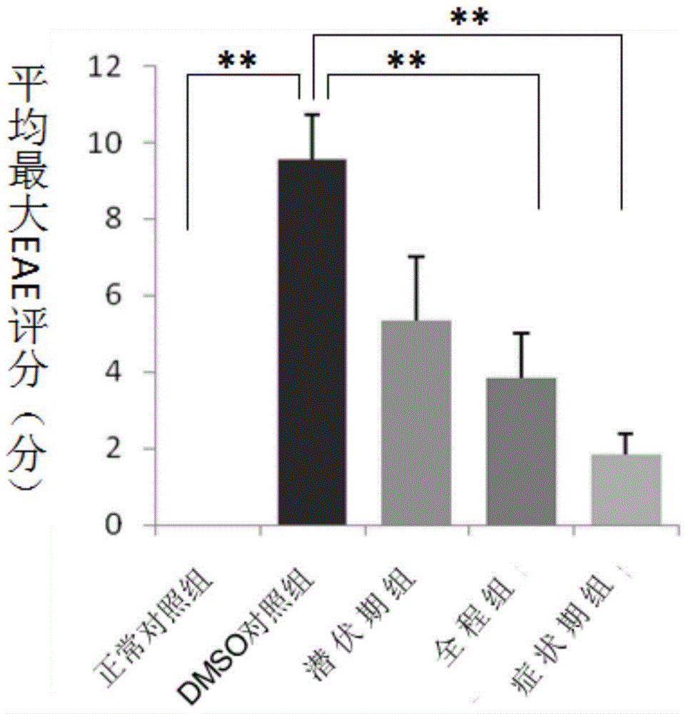 Pharmaceutical composition for treating central nervous system inflammatory demyelinating diseases and application of pharmaceutical composition in combined administration